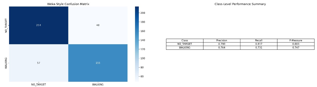 Confusion matrix for Random Forest classifier movement detection results.