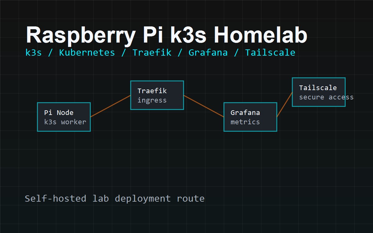Raspberry Pi Kubernetes homelab with K3s, Traefik, Grafana, and Tailscale.