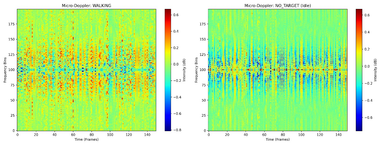 Spectrogram result from passive Wi-Fi radar movement detection.