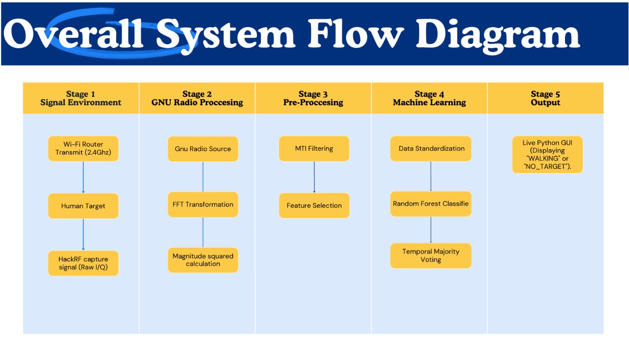 System flow diagram showing Wi-Fi signal capture, GNU Radio preprocessing, signal processing, machine learning classification, and output visualization.